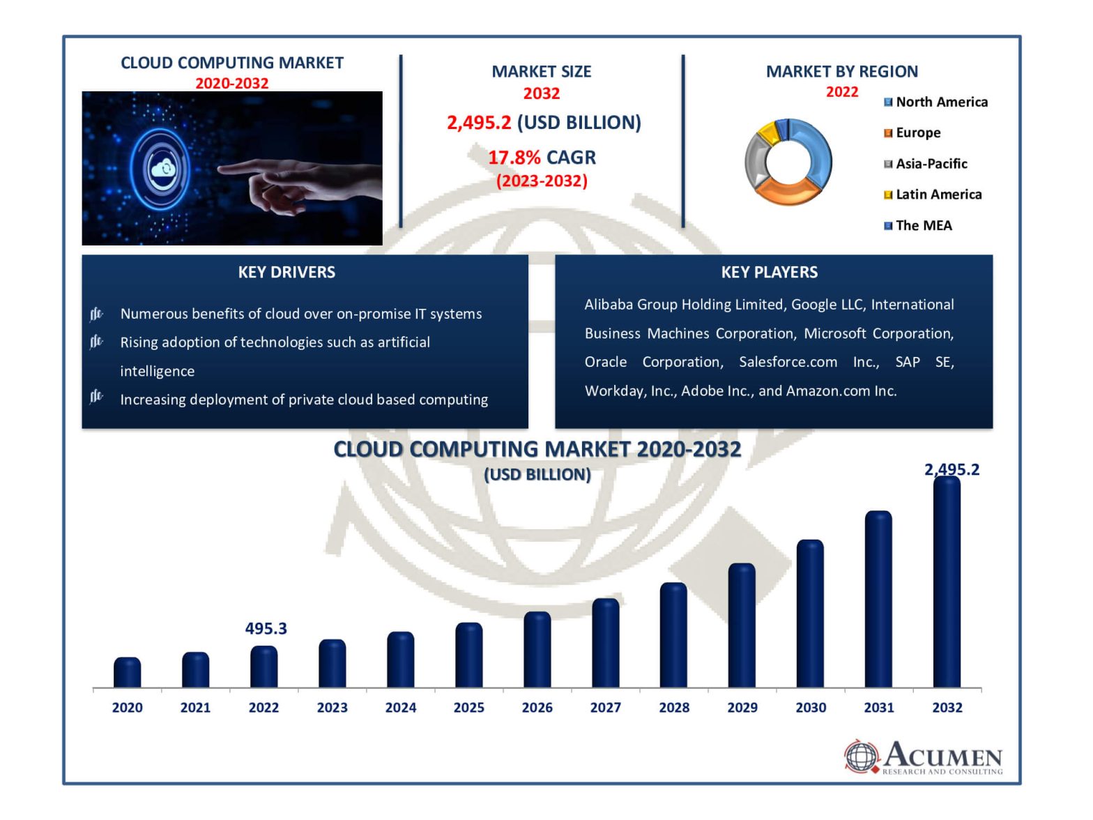 Cloud Computing Market