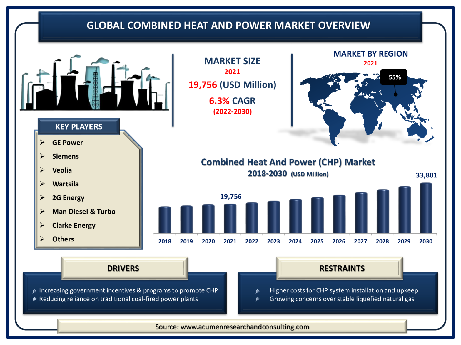 Combined Heat and Power Market