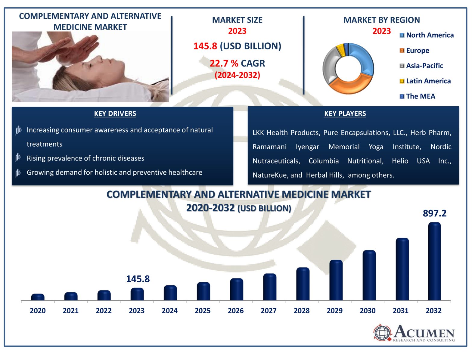 Complementary and Alternative Medicine Market