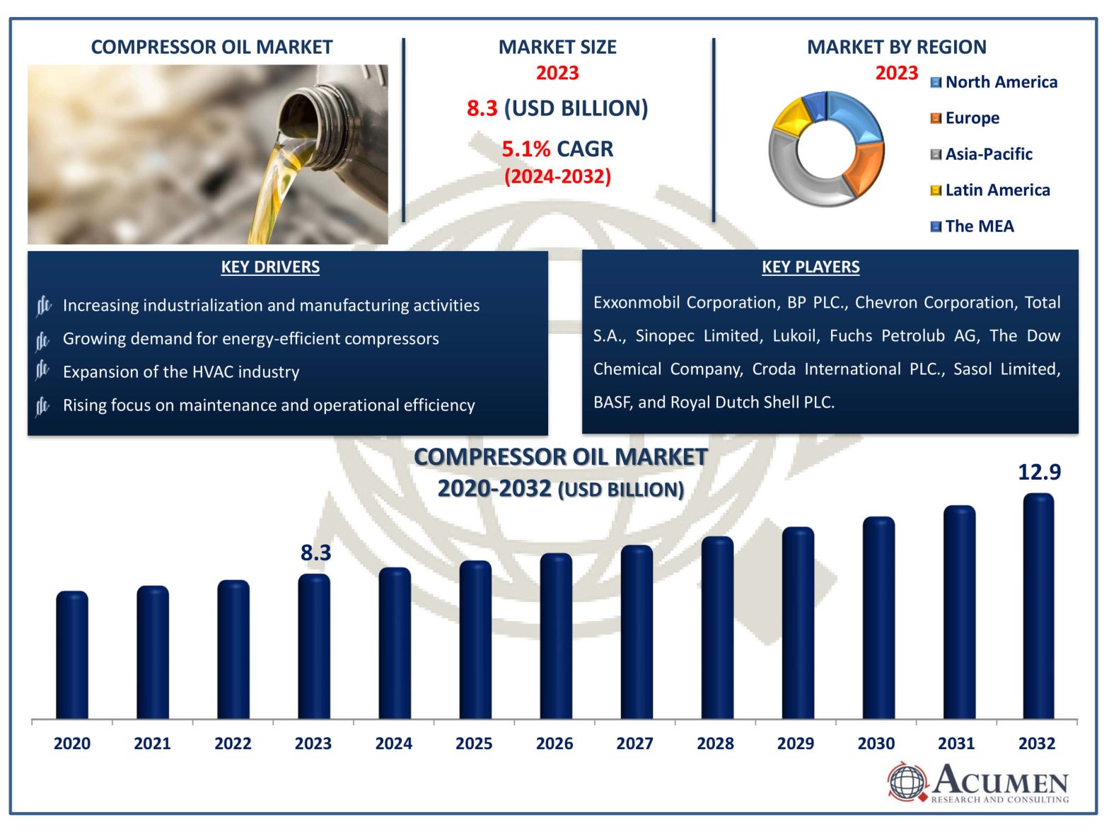 Compressor Oil Market