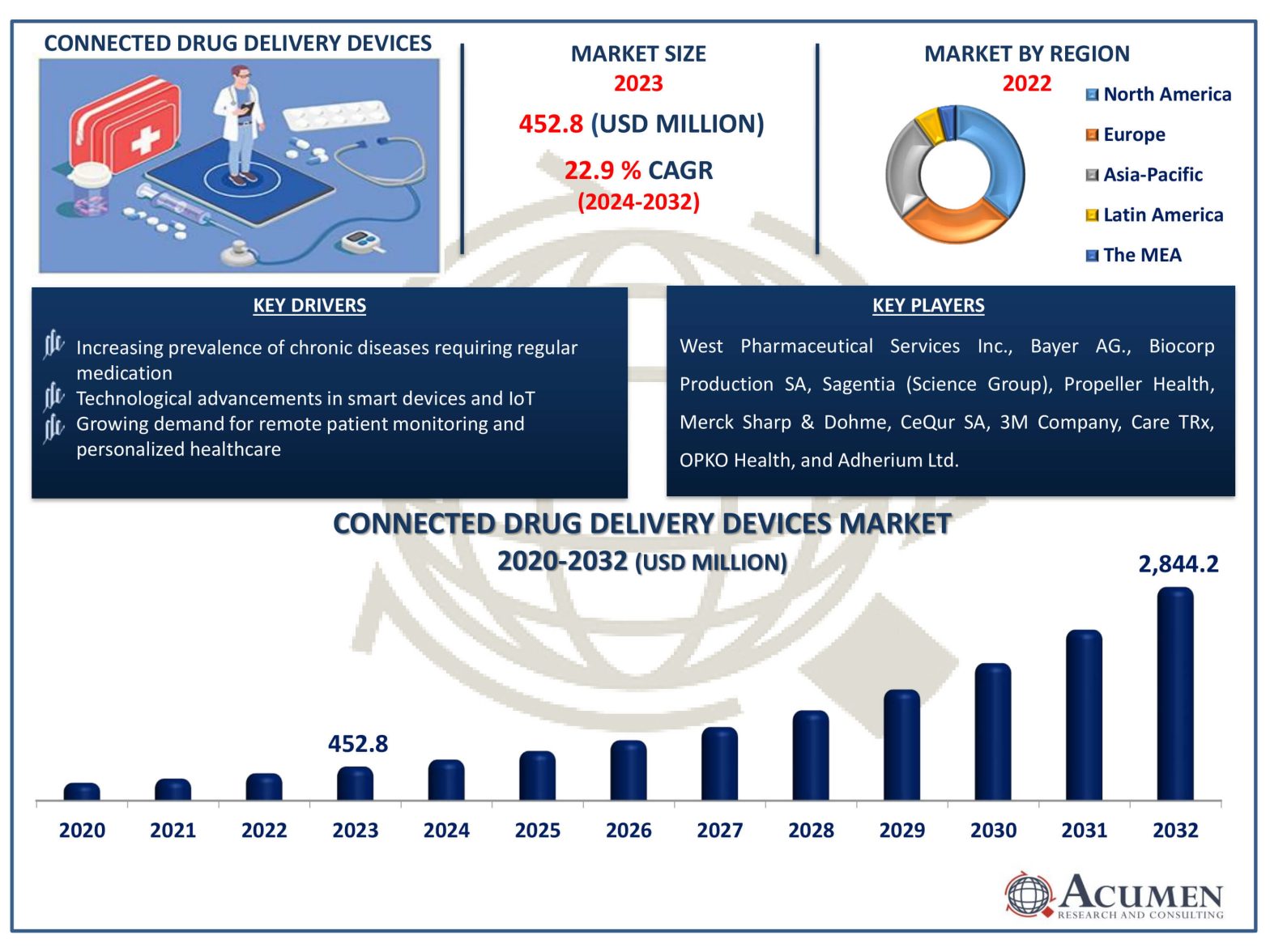 Connected Drug Delivery Devices Market