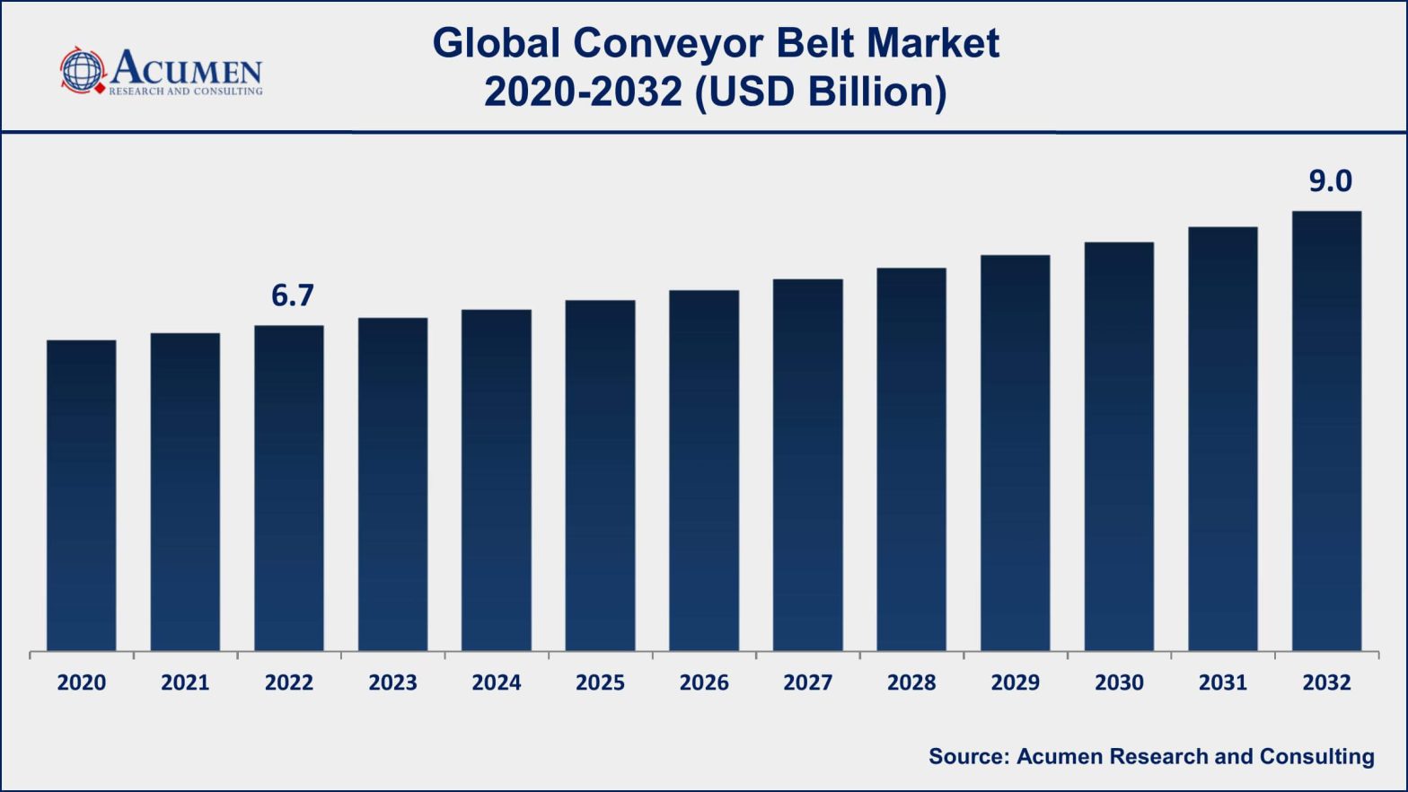 Conveyor Belt Market