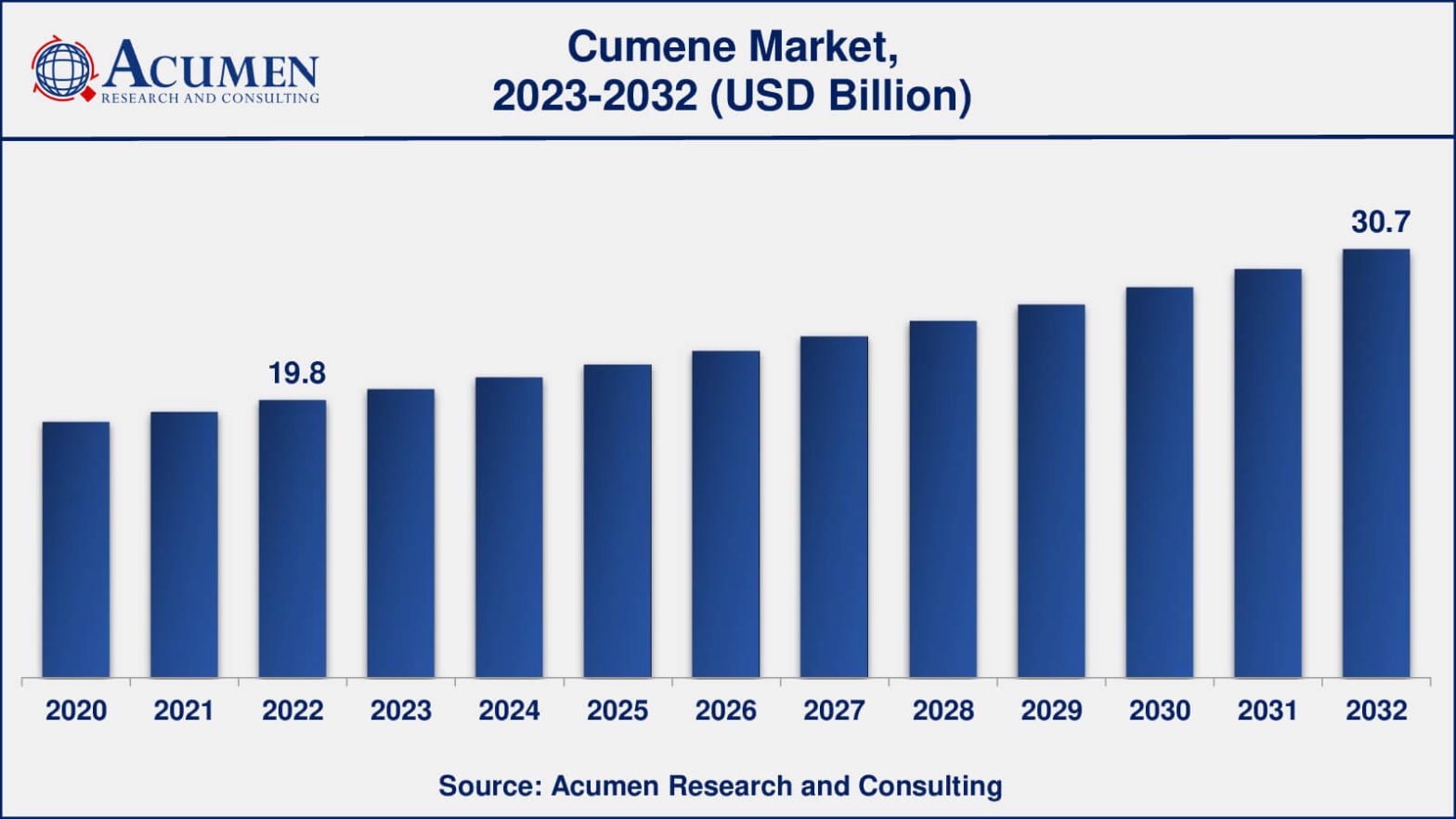 Cumene Market