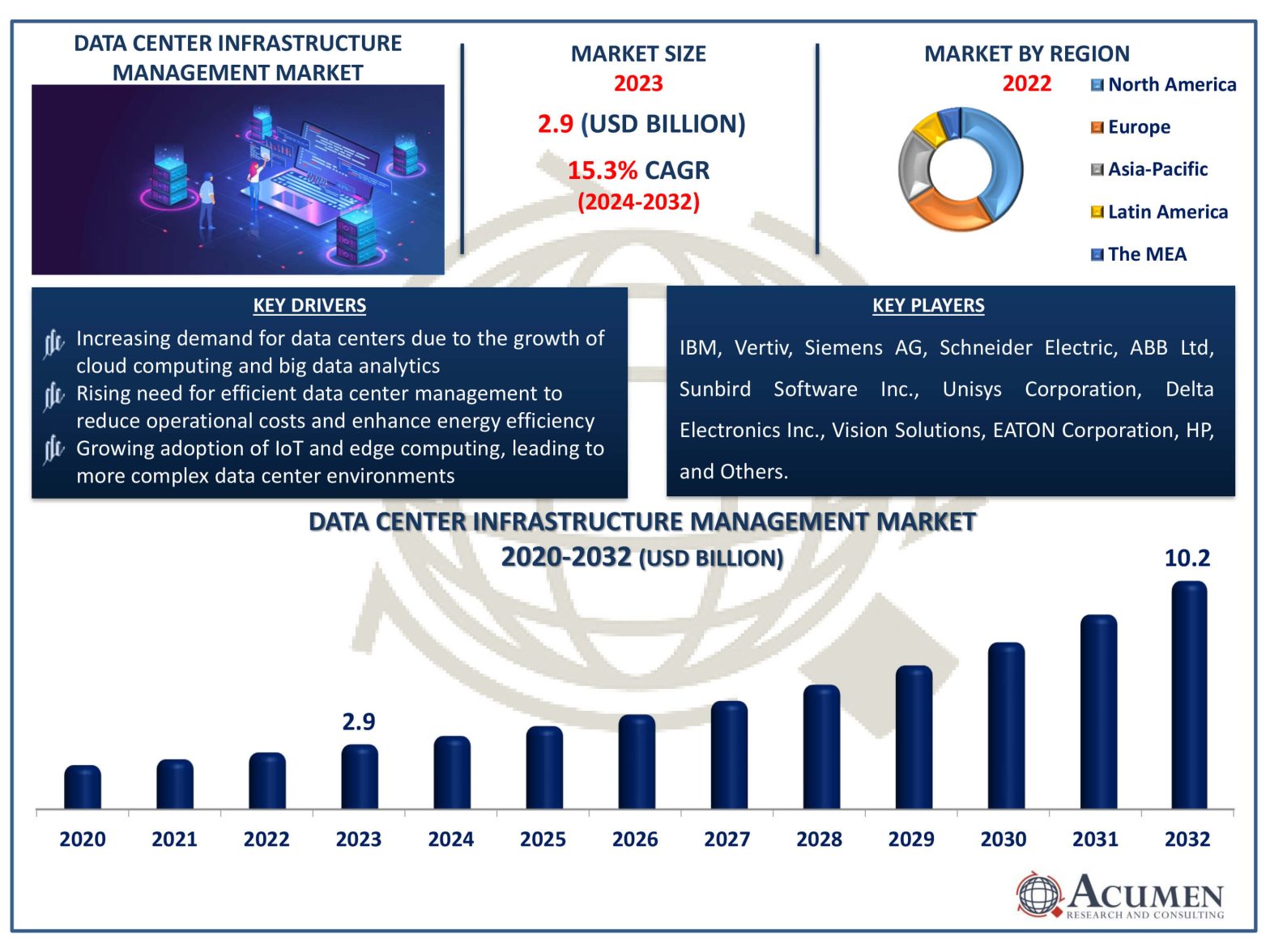 Data Center Infrastructure Management Market