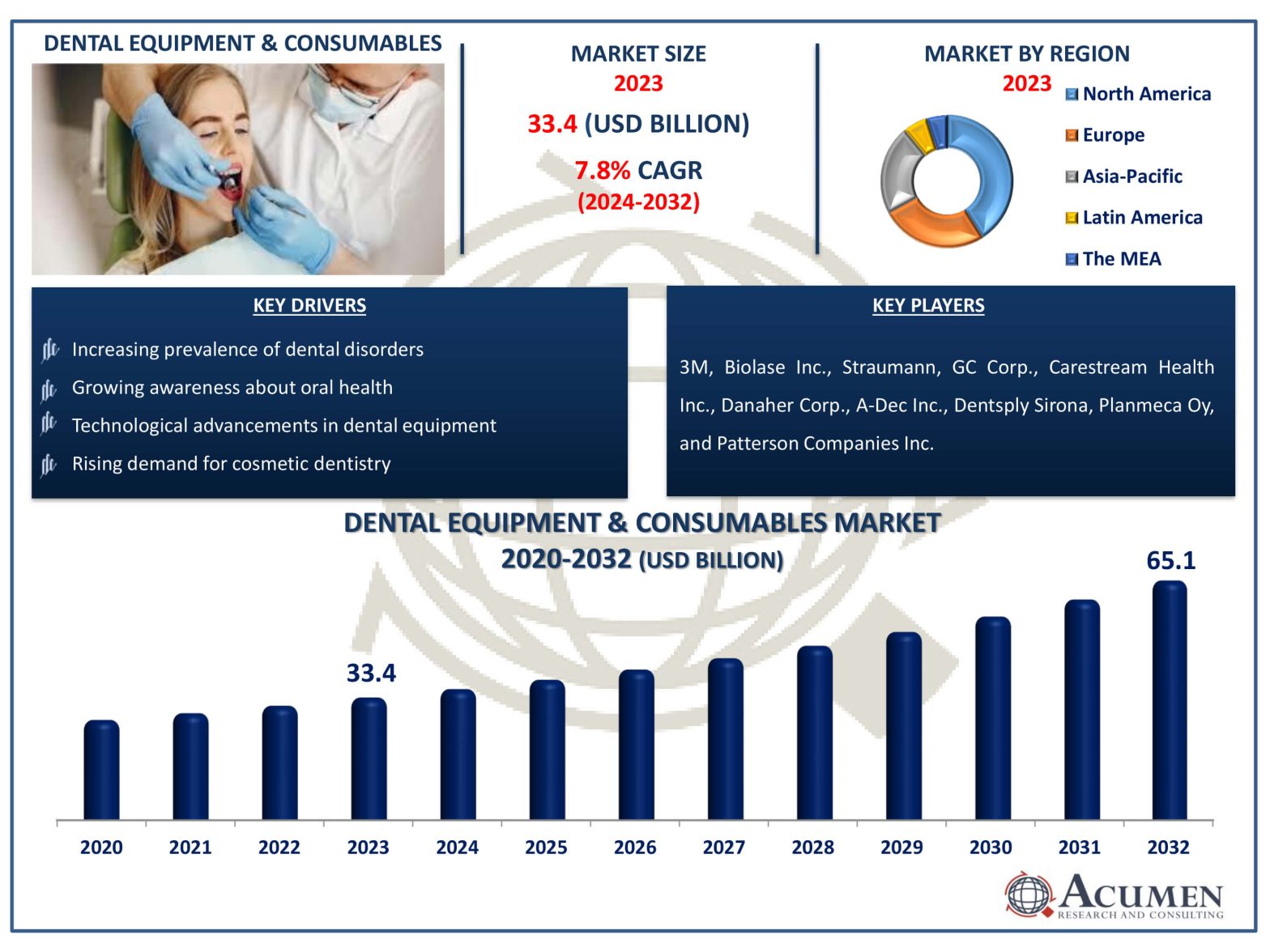 Dental Equipment & Consumables Market