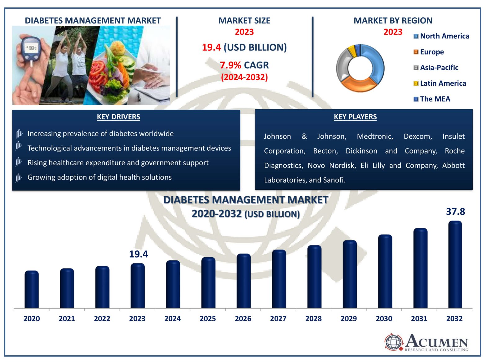 Diabetes Management Market