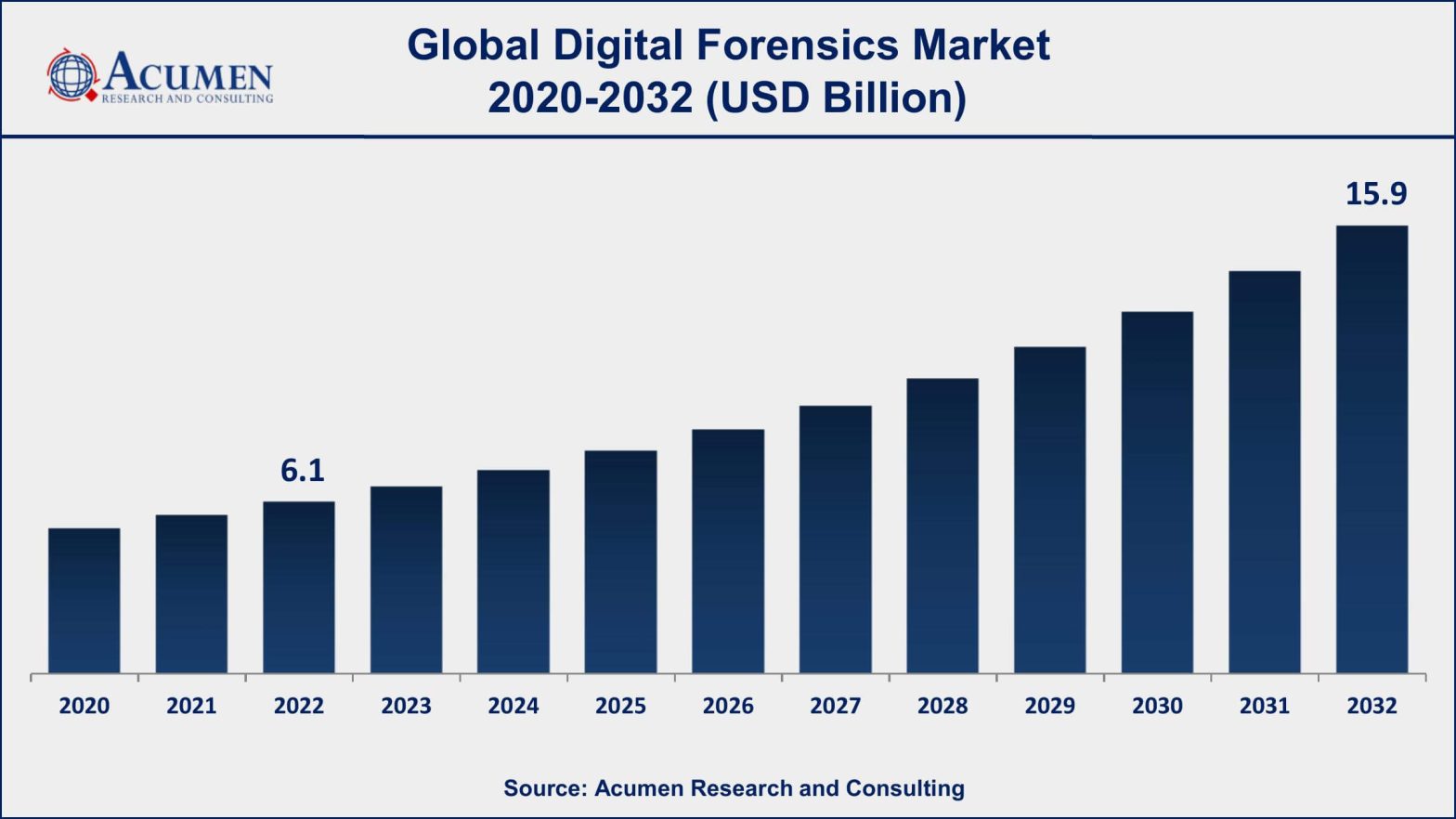 Digital Forensics Market