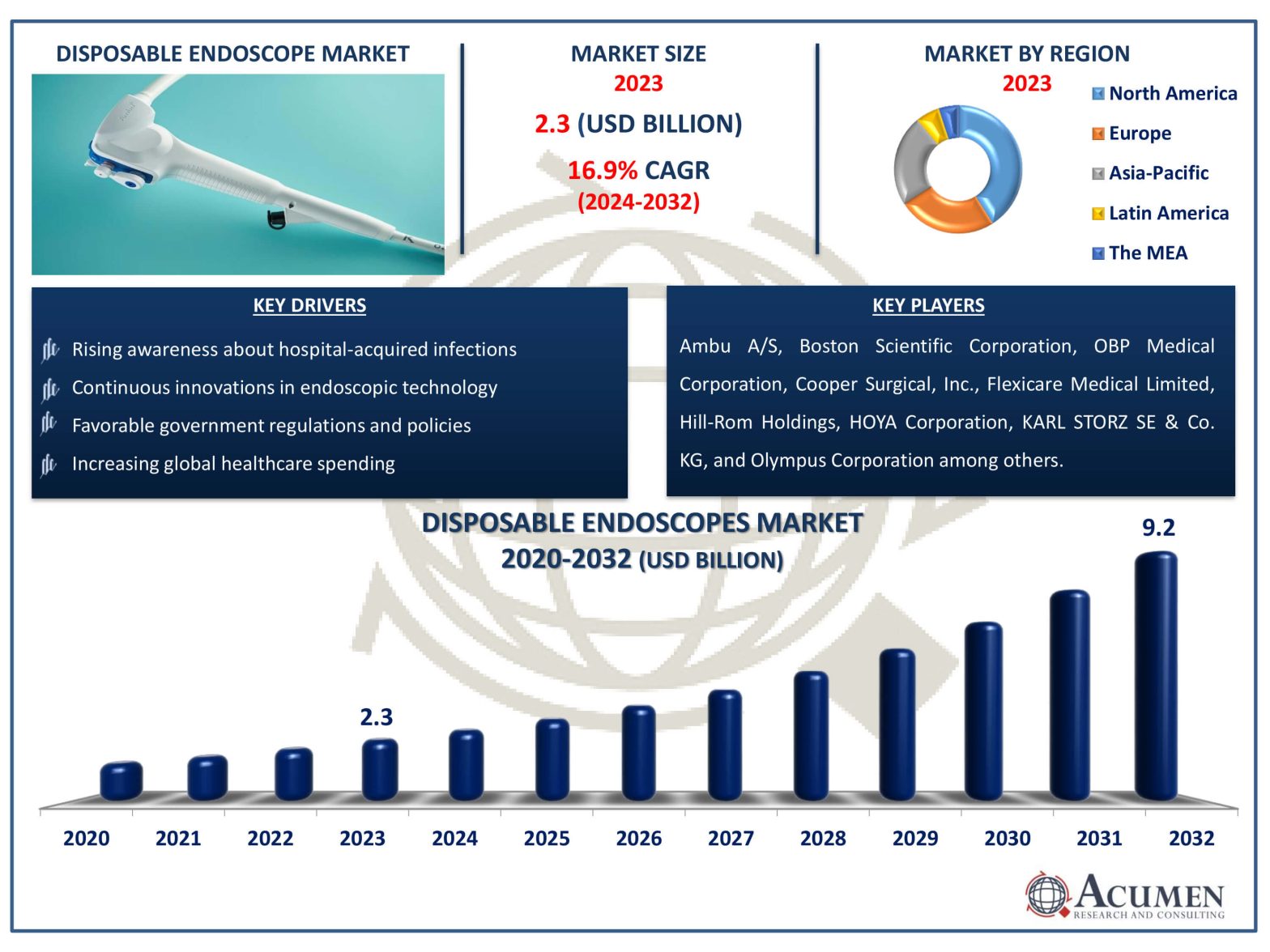 Disposable Endoscopes Market