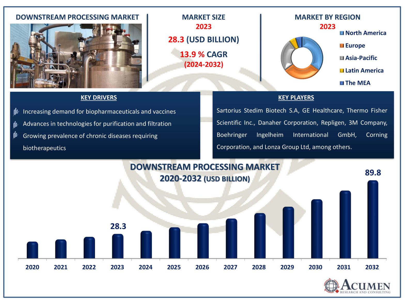 Downstream Processing Market