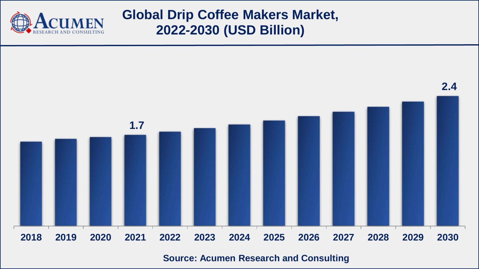 Drip Coffee Makers Market