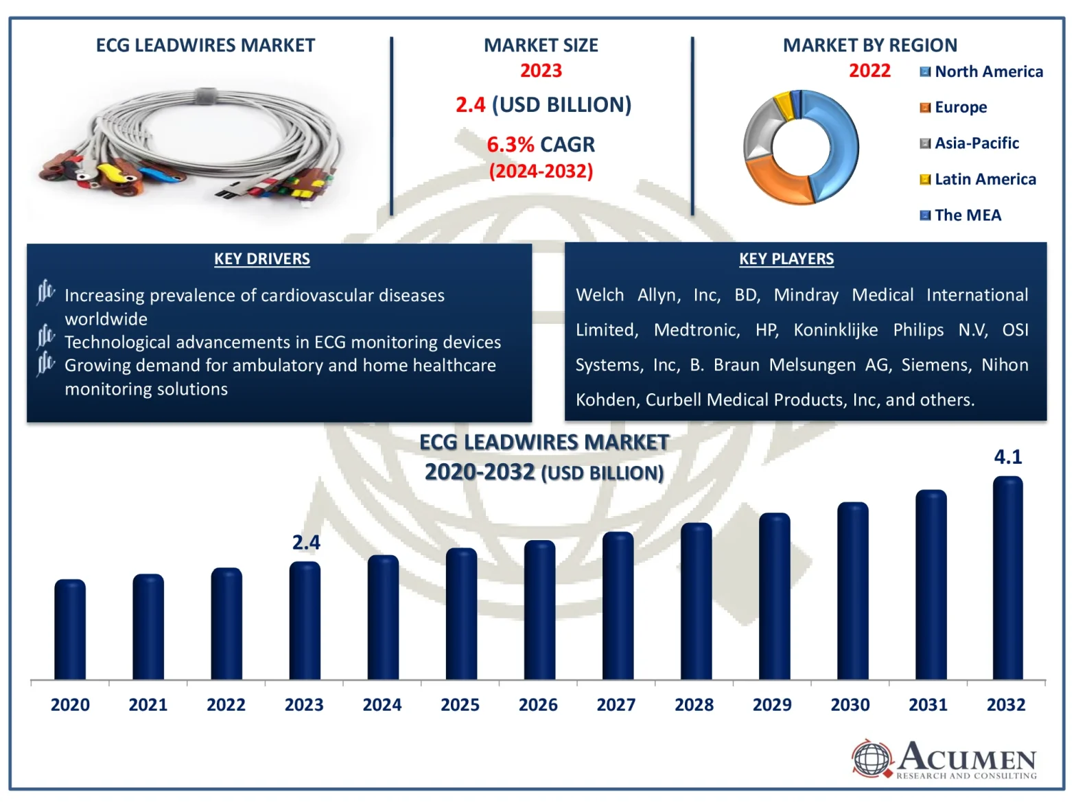 ECG Leadwires Market