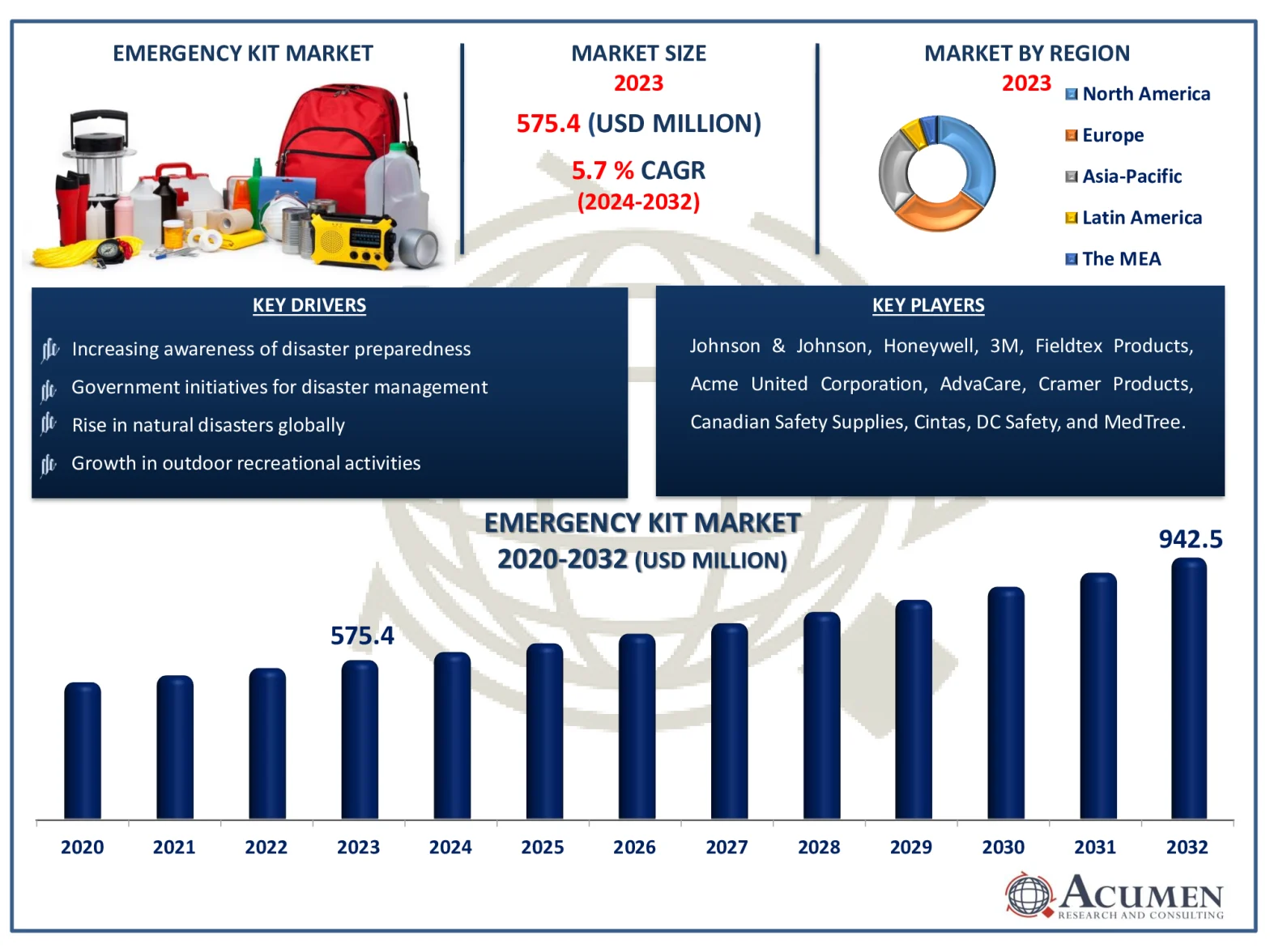 Emergency Kit Market