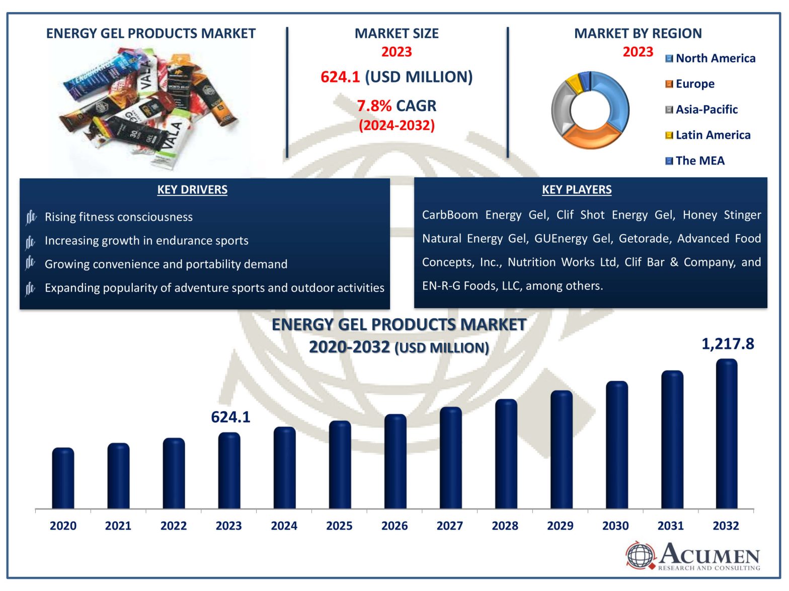 Energy Gel Products Market