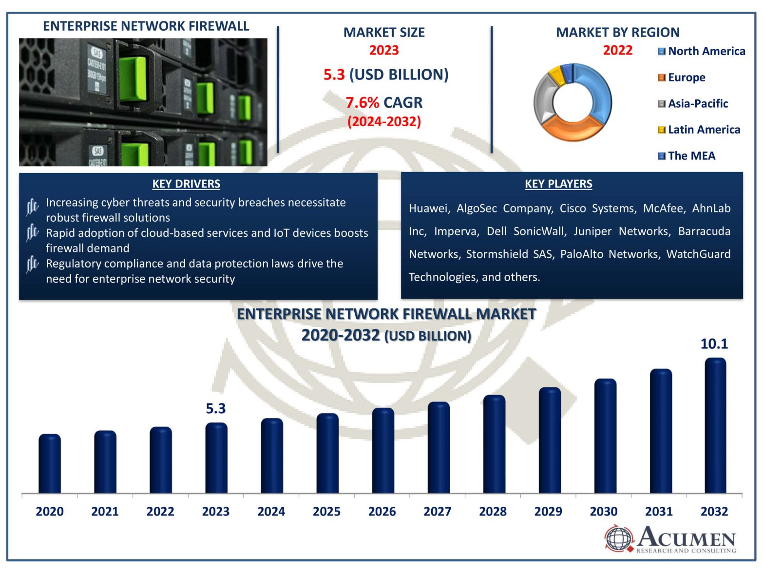 Enterprise Network Firewall Market