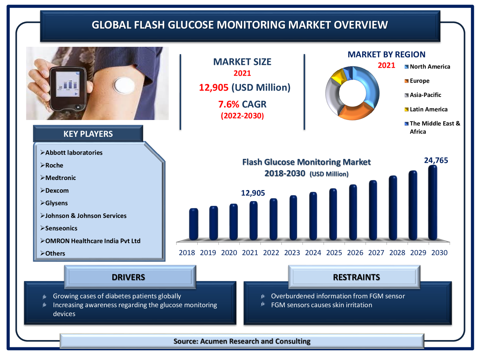 Flash Glucose Monitoring Market