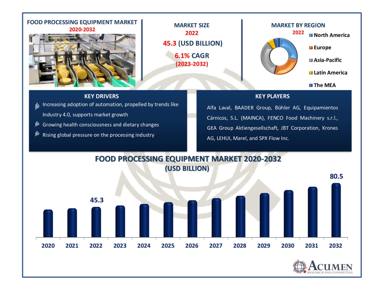 Food Processing Equipment Market