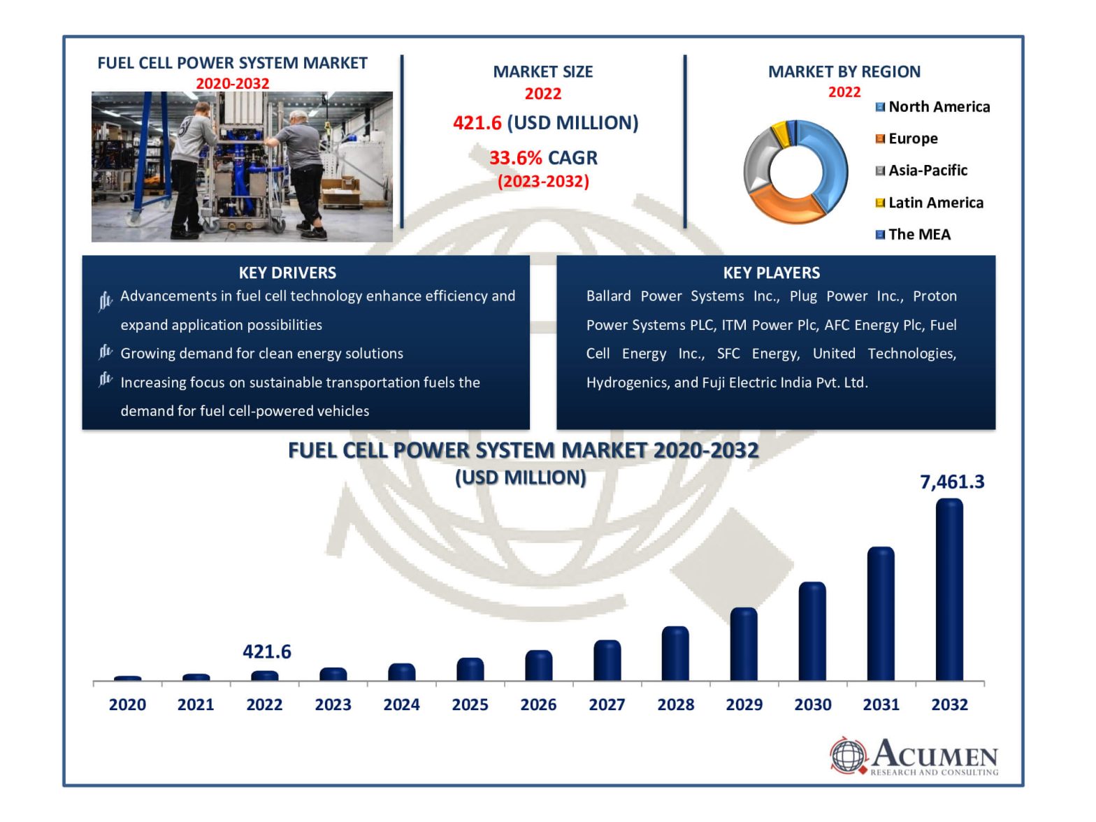 Fuel Cell Power System Market