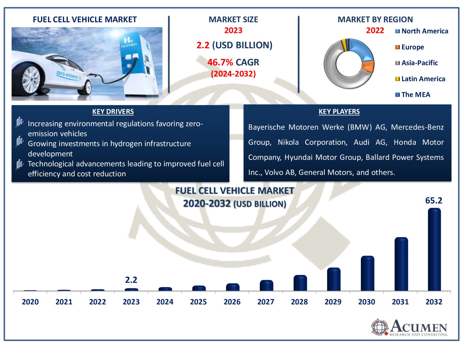 Fuel Cell Vehicle Market