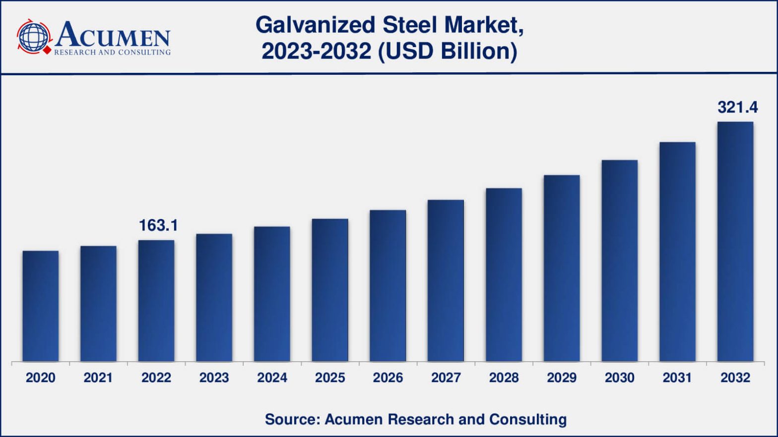 Galvanized Steel Market