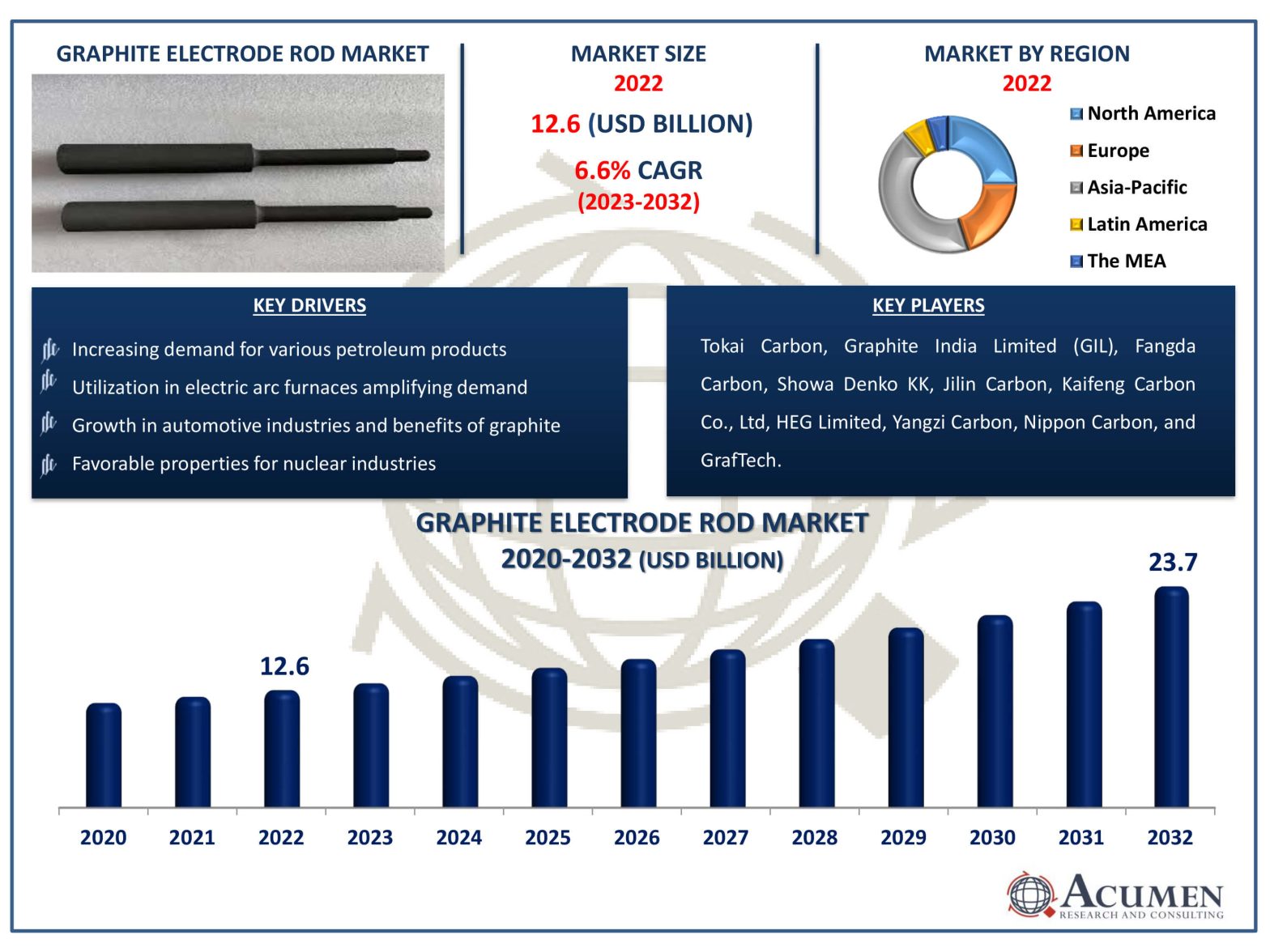 Graphite Electrode Rod Market