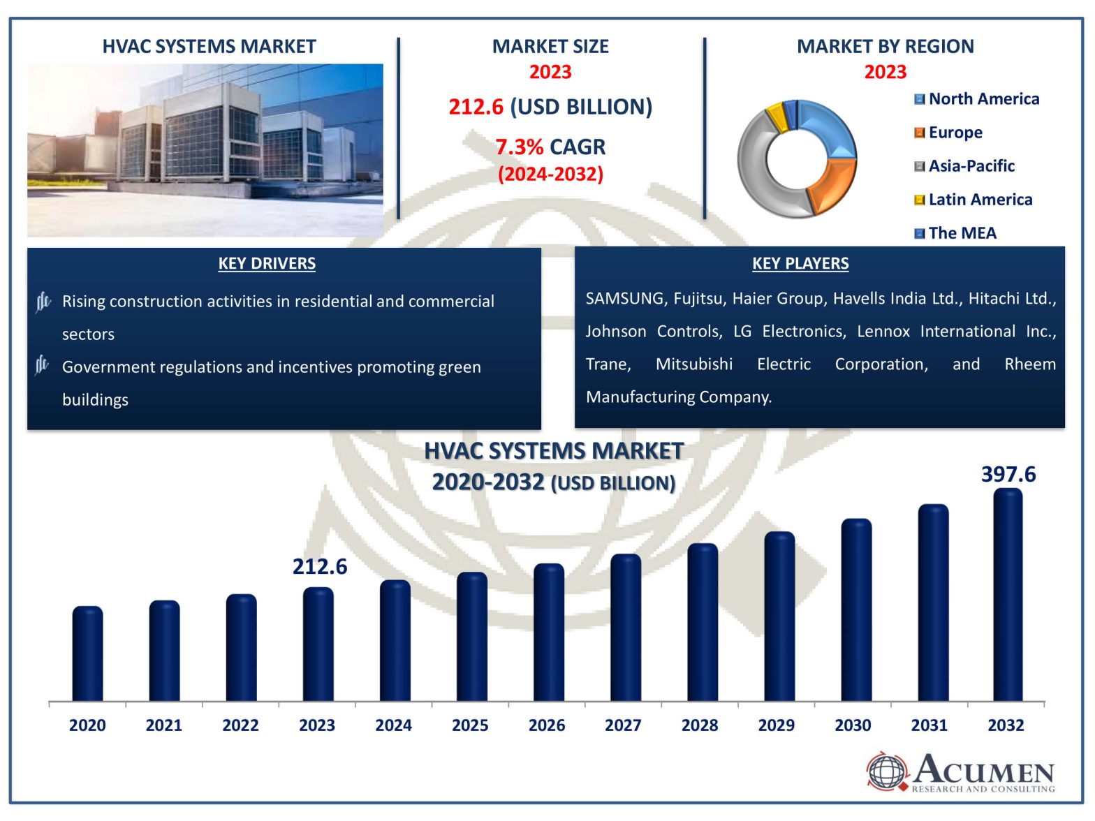 HVAC Systems Market