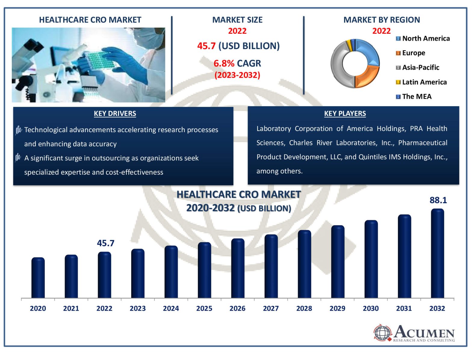 Healthcare Contract Research Organization Market