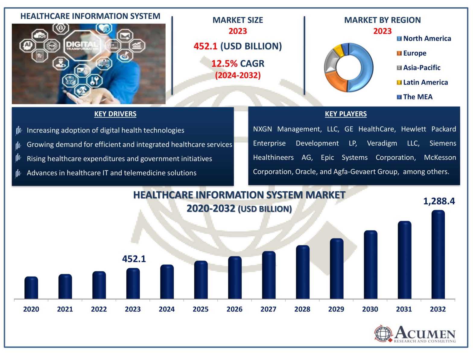 Healthcare Information System Market