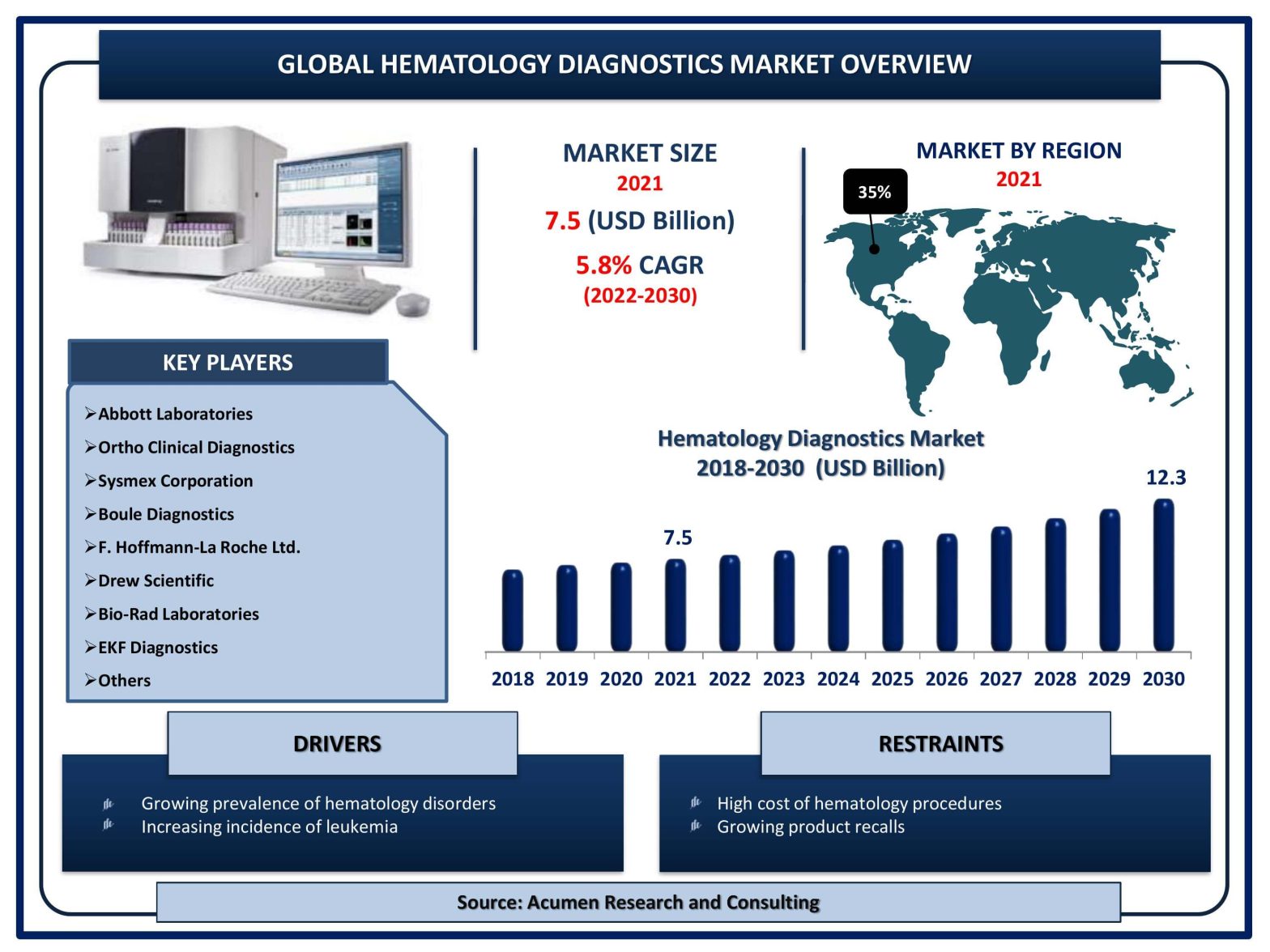 Hematology Diagnostics Market