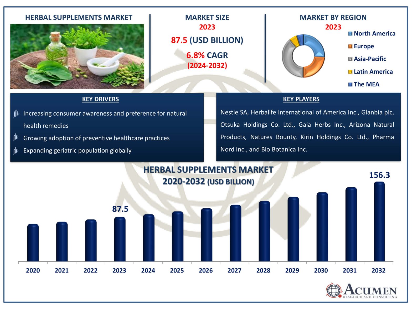 Herbal Supplements Market