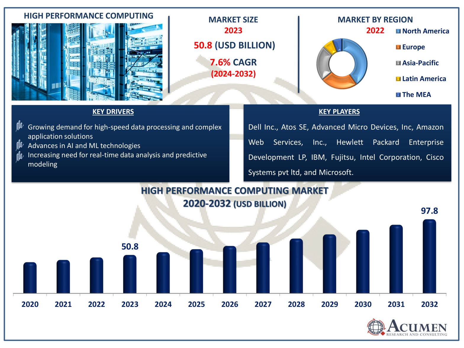 High Performance Computing Market