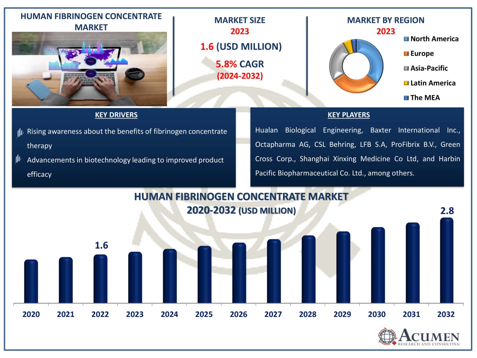 Human Fibrinogen Concentrate Market