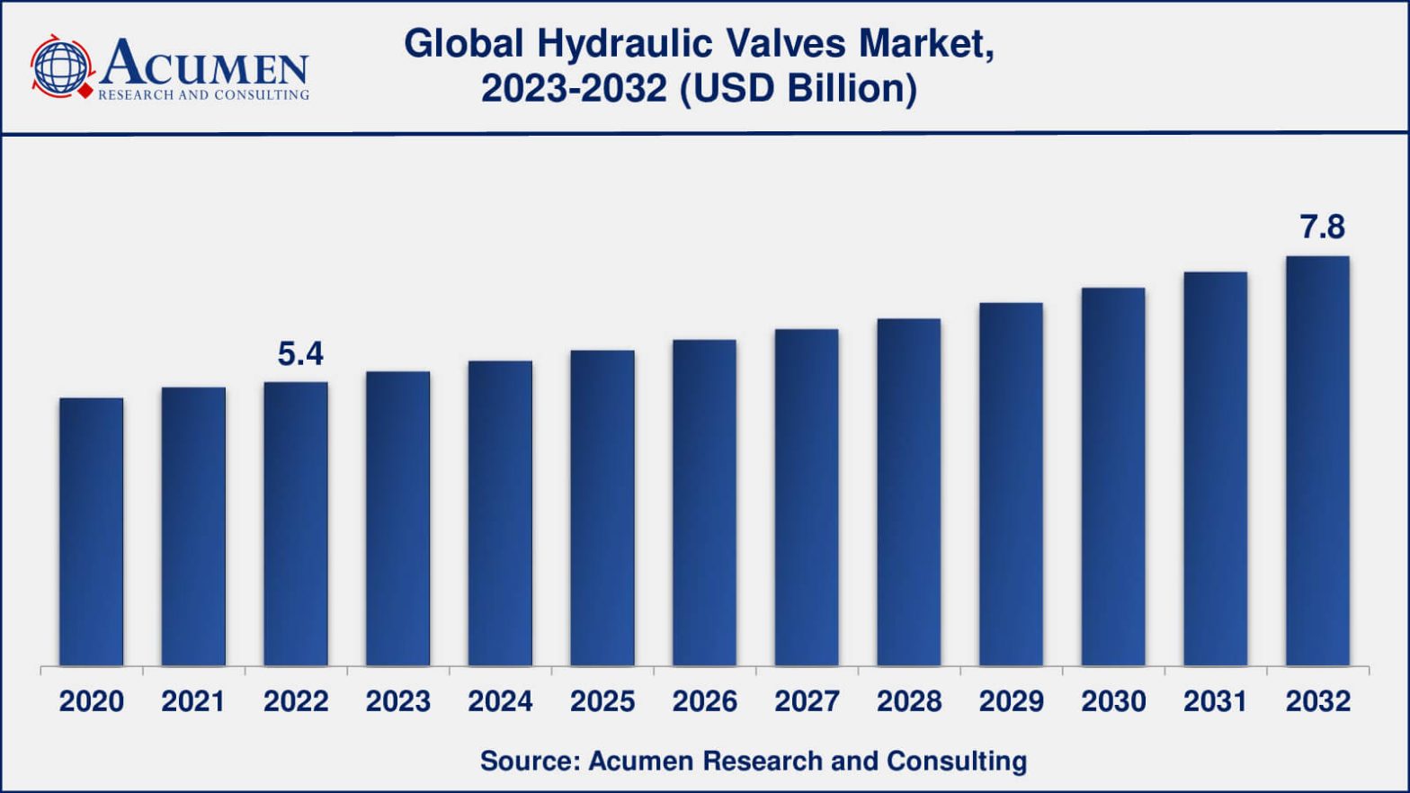 Hydraulic Valves Market