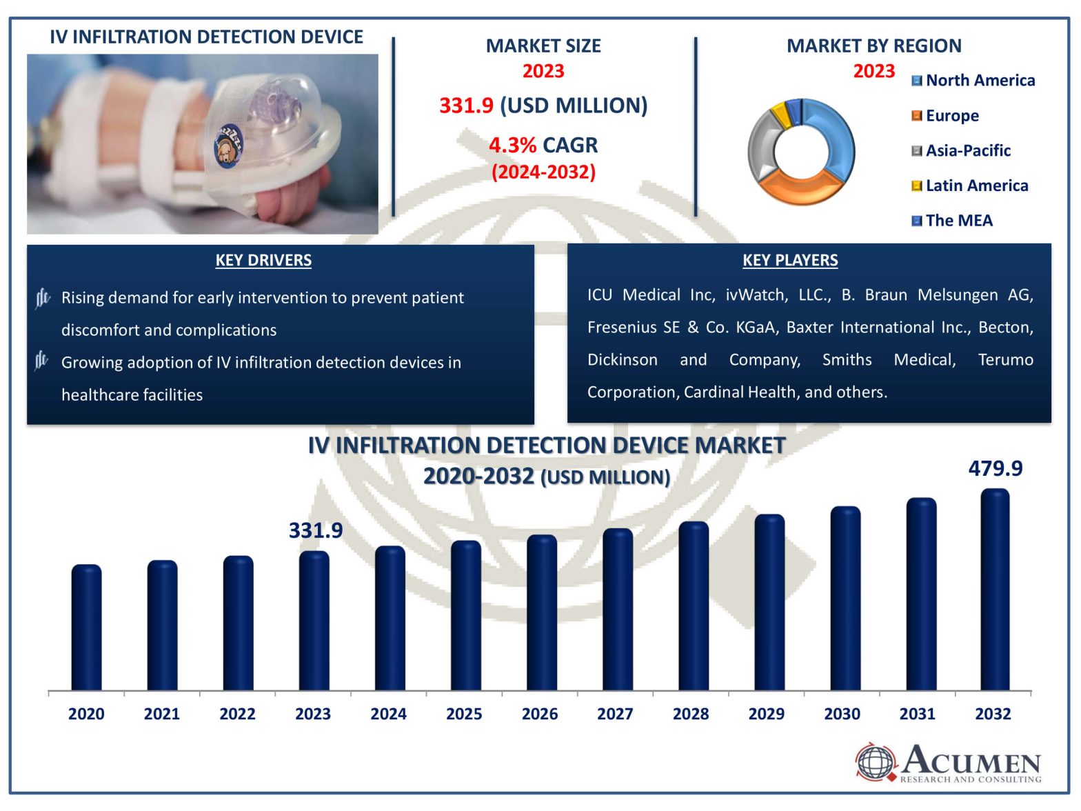 IV Infiltration Detection Device Market