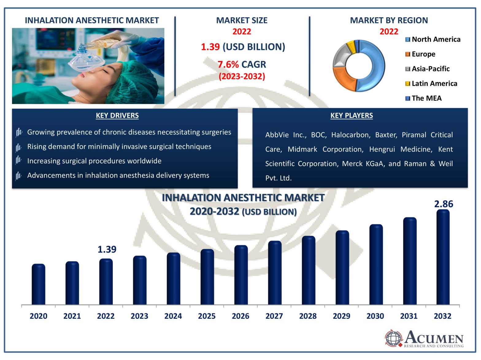 Inhalation Anesthetic Market