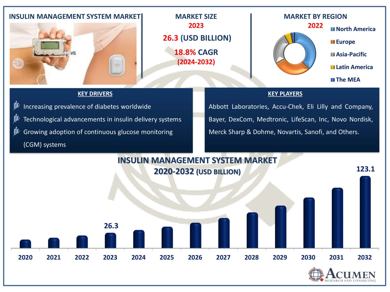 Insulin Management System Market