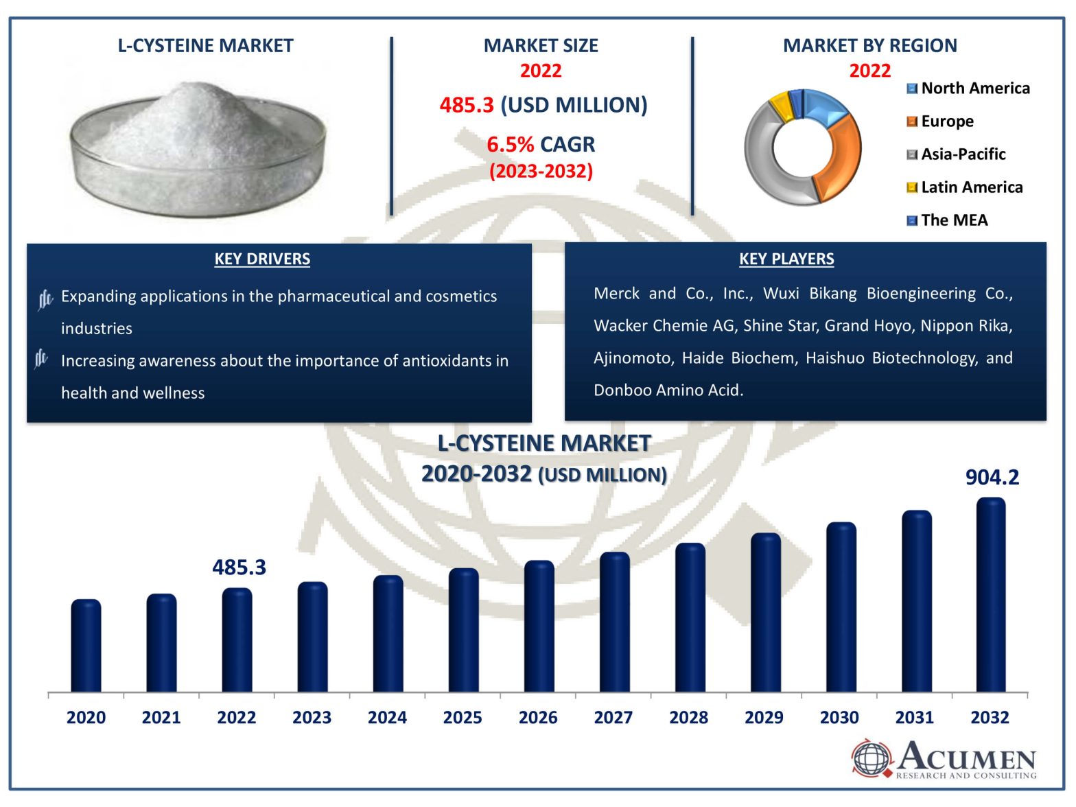 L-Cysteine Market