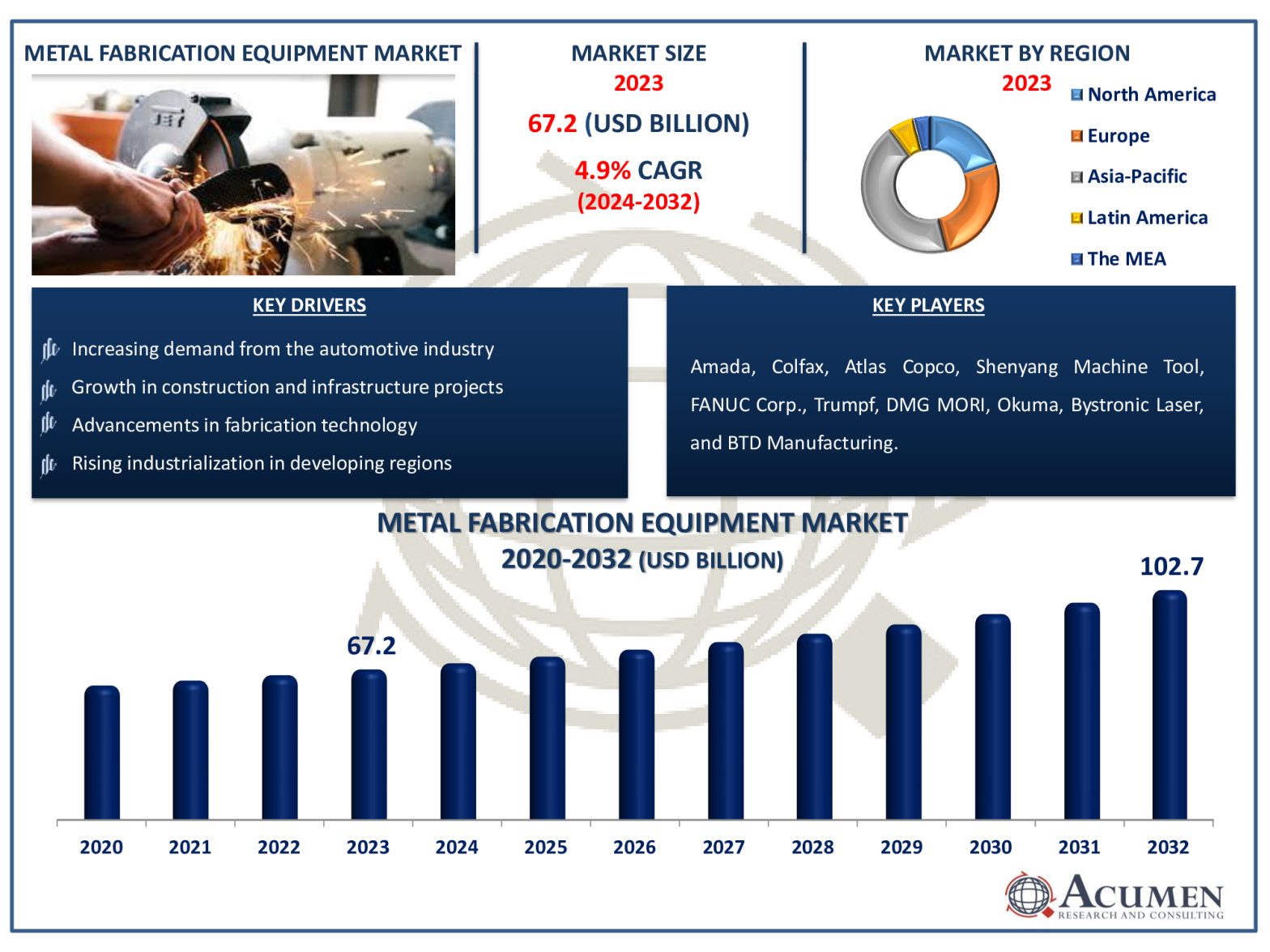 Metal Fabrication Equipment Market