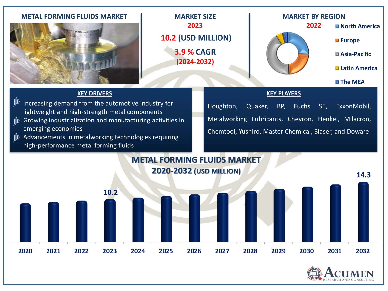 Metal Forming Fluids Market