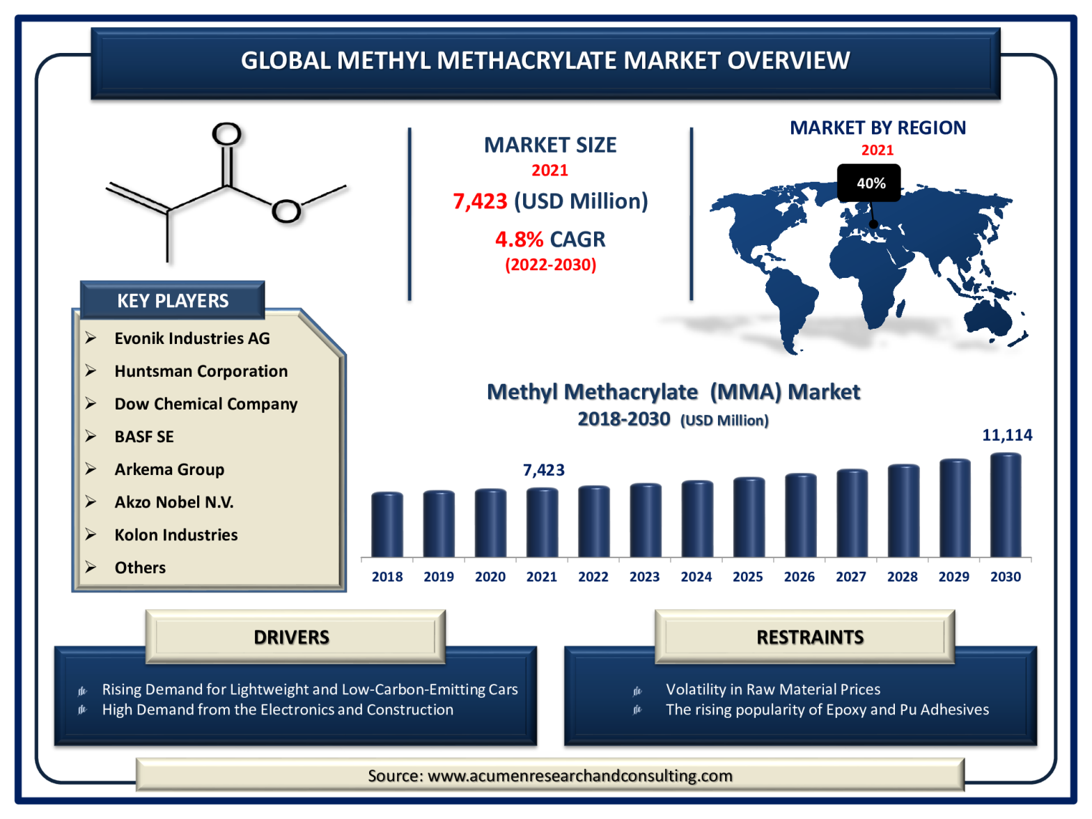 Methyl Methacrylate Market