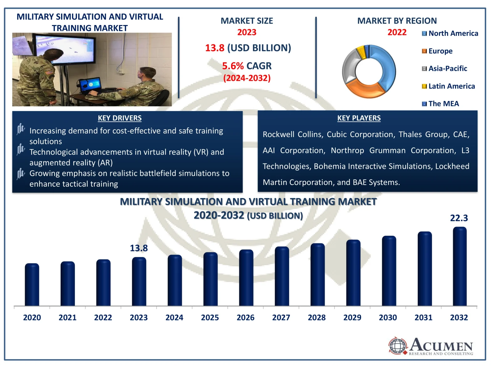 Military Simulation and Virtual Training Market