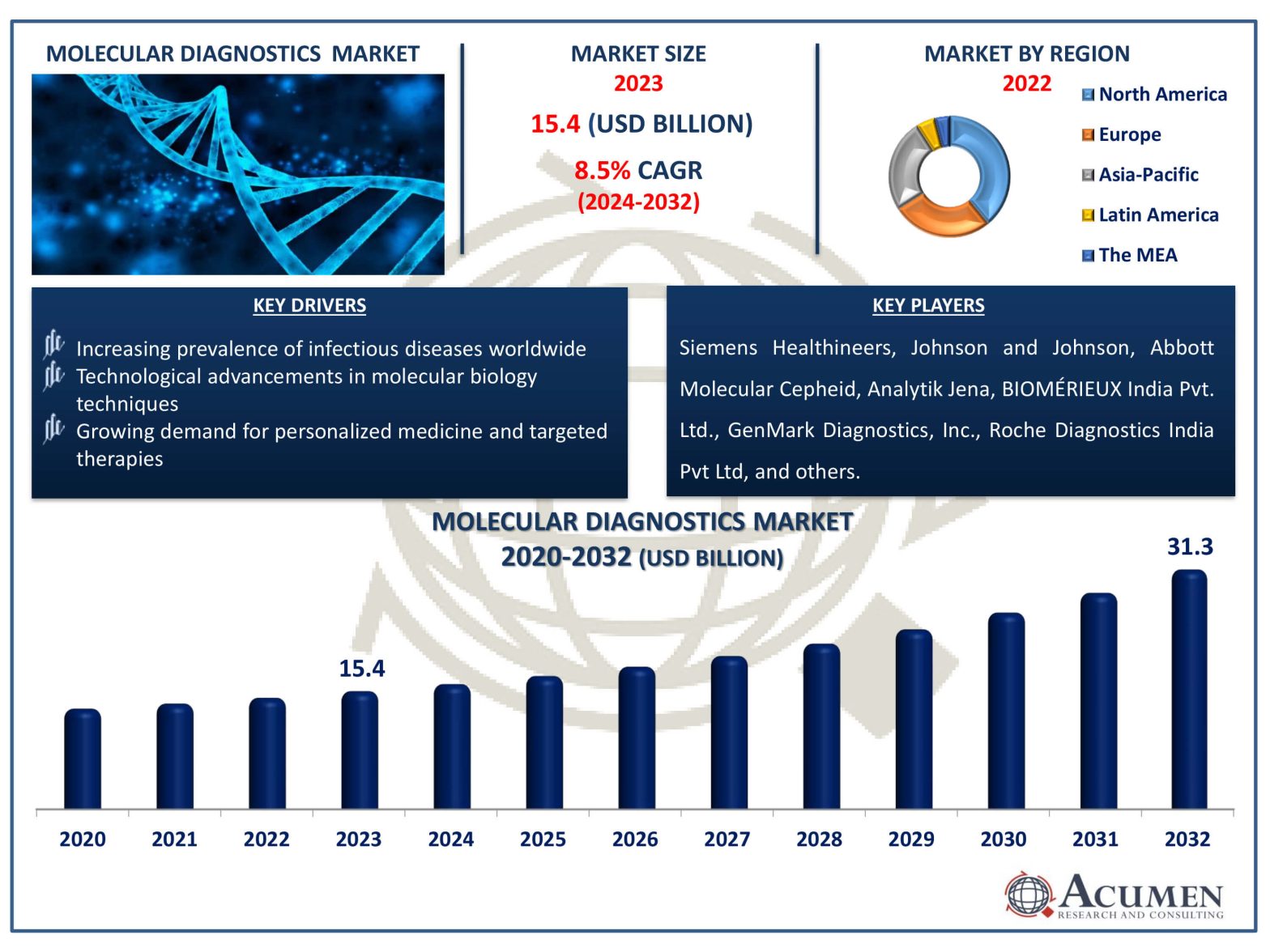 Molecular Diagnostics Market