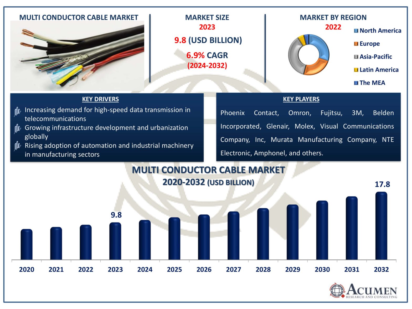 Multi Conductor Cable Market