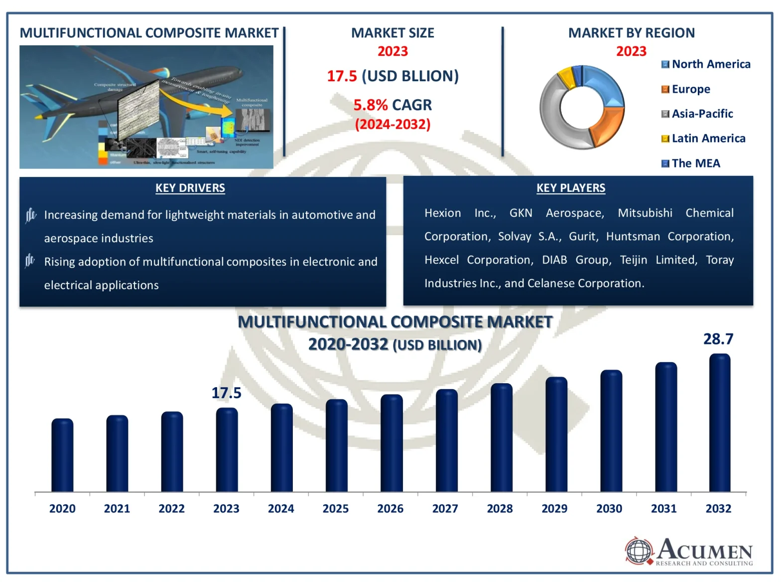 Multifunctional Composite Market