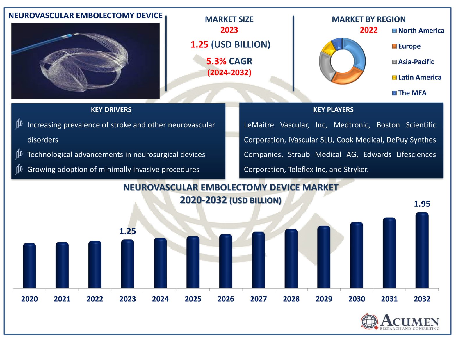 Neurovascular Embolectomy Device Market