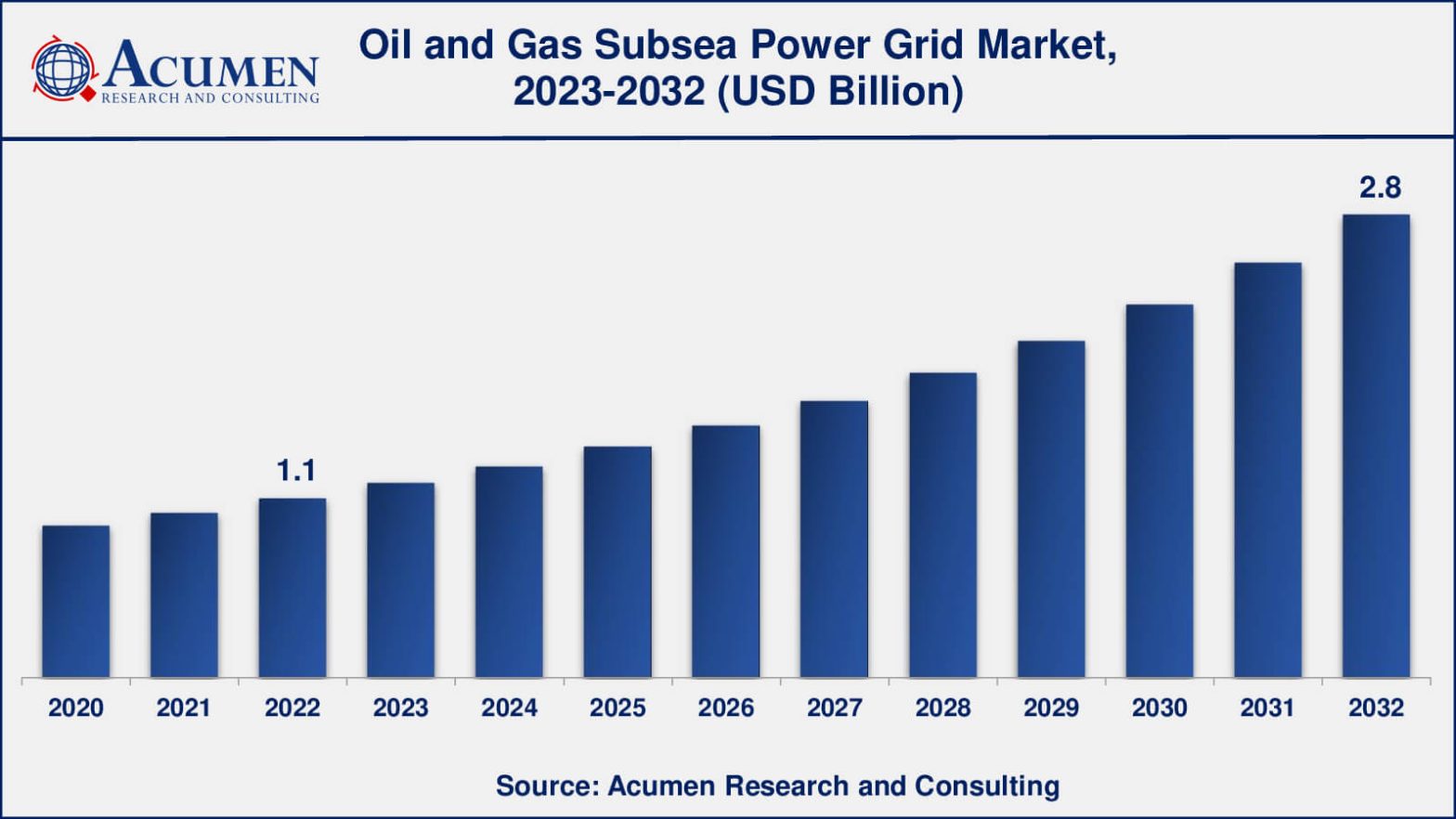 Oil and Gas Subsea Power Grid Market