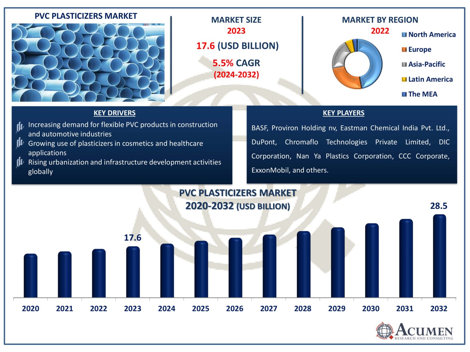 PVC Plasticizers Market