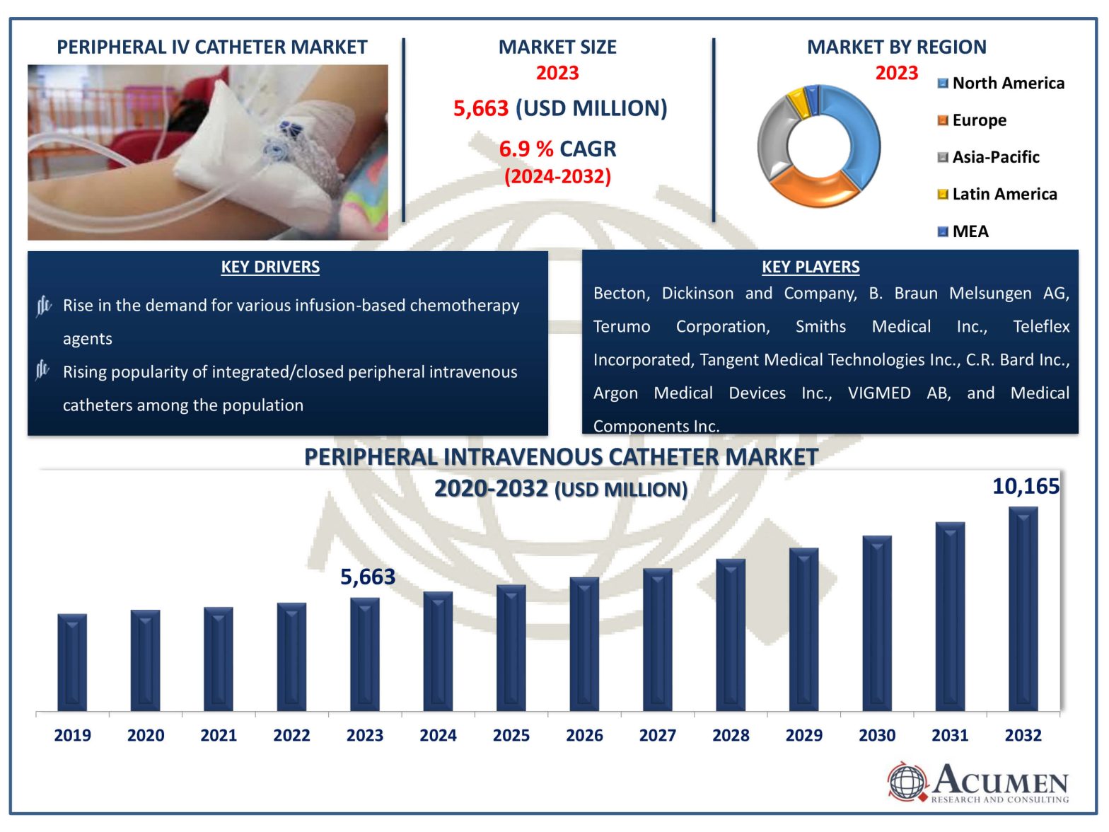 Peripheral Intravenous Catheter Market