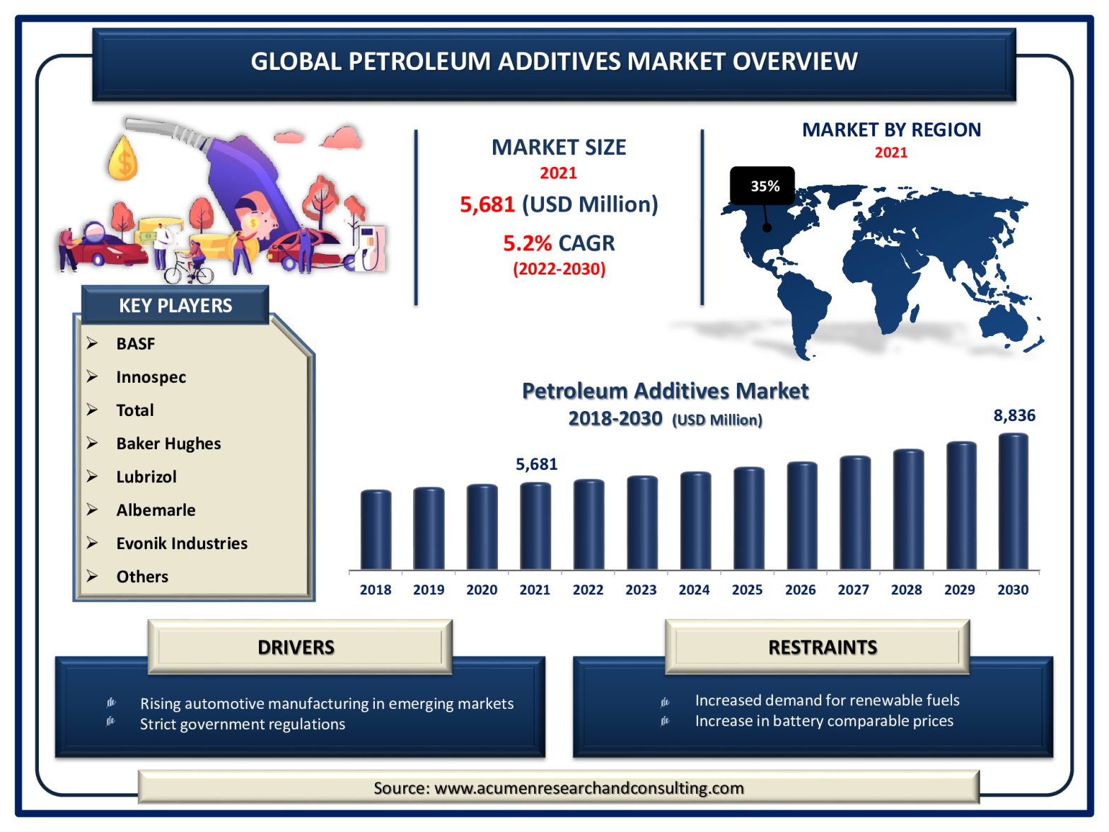 Petroleum Additives Market