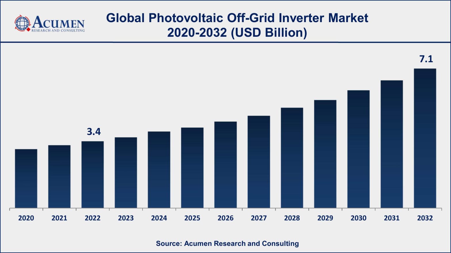 Photovoltaic Off-Grid Inverter Market