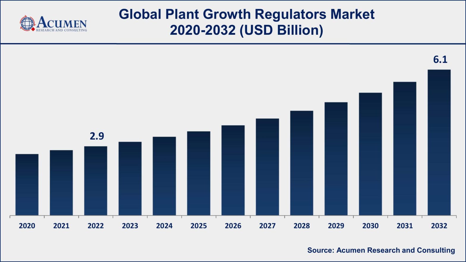 Plant Growth Regulators Market